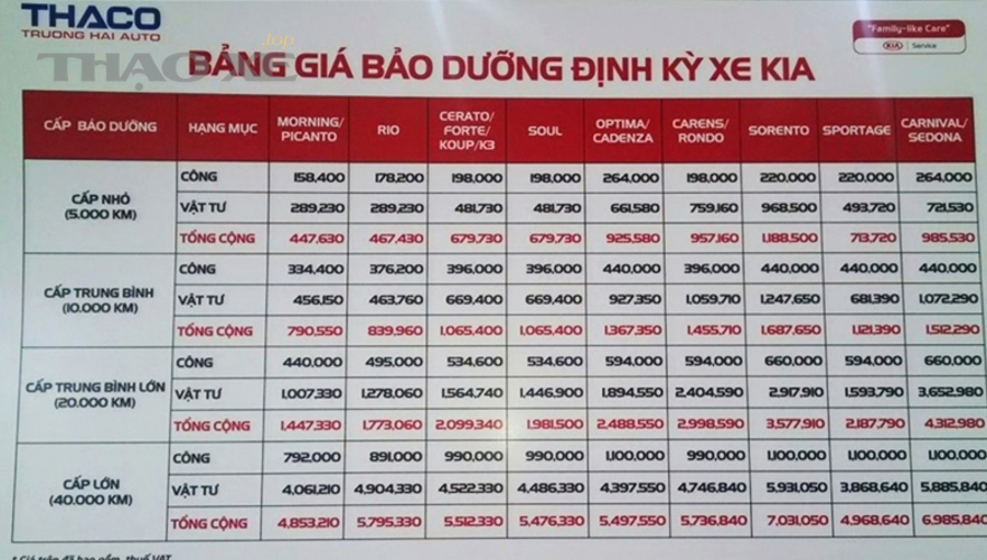 Chi phí bảo dưỡng theo mốc km gồm những phần nào?