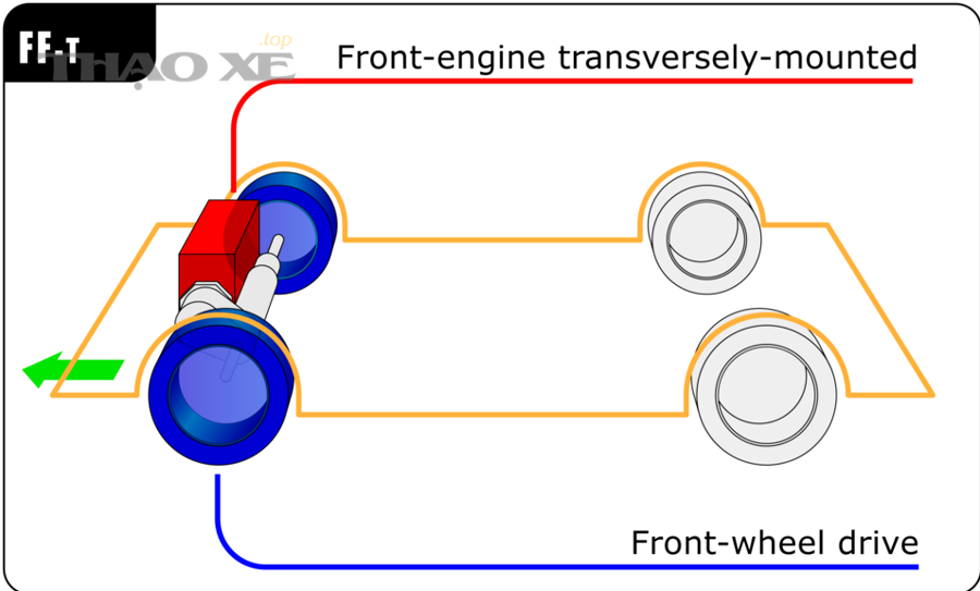 Sơ đồ bố trí hệ truyền lực theo layout dẫn động (minh họa khái niệm drivetrain)