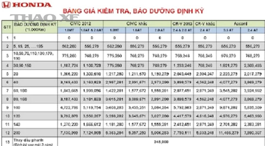 Những sai lầm khi bảo dưỡng định kỳ khiến bạn tốn tiền nhiều hơn
