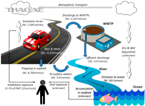 Distribution of tyre wear and tear