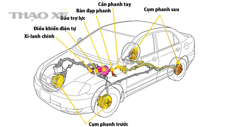 Sơ đồ tổng quan hệ thống phanh thủy lực ô tô