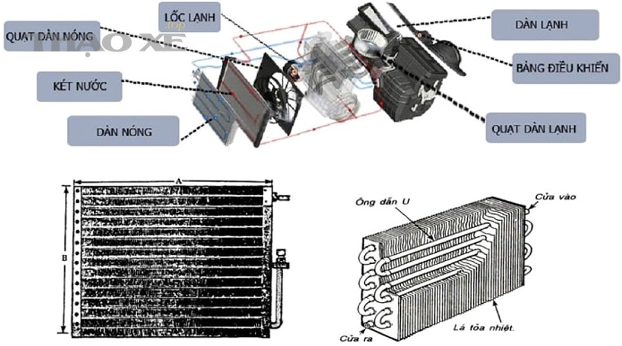 Dàn nóng điều hòa ô tô (condenser) thường nằm phía trước két nước động cơ