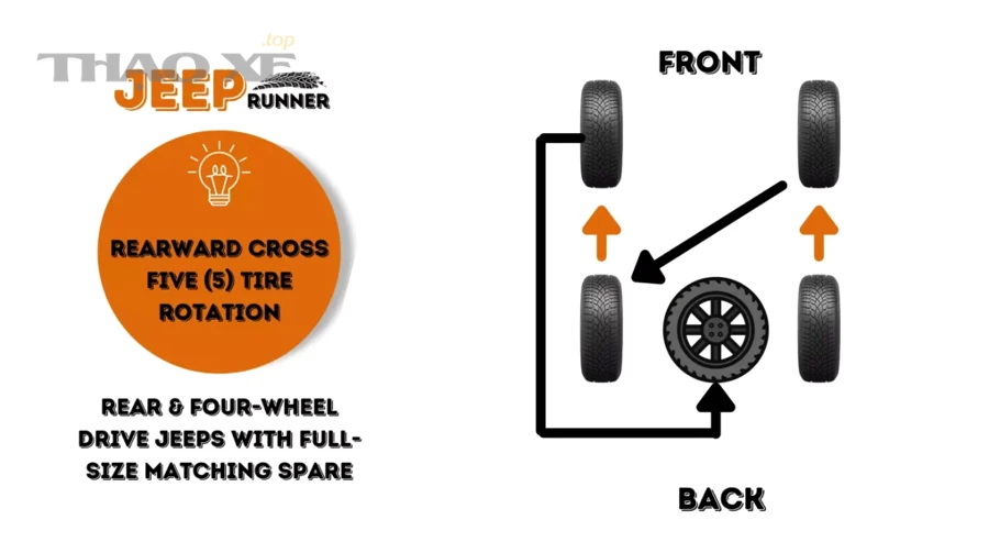 Infographic sơ đồ đảo lốp kiểu đảo chéo (rearward cross)