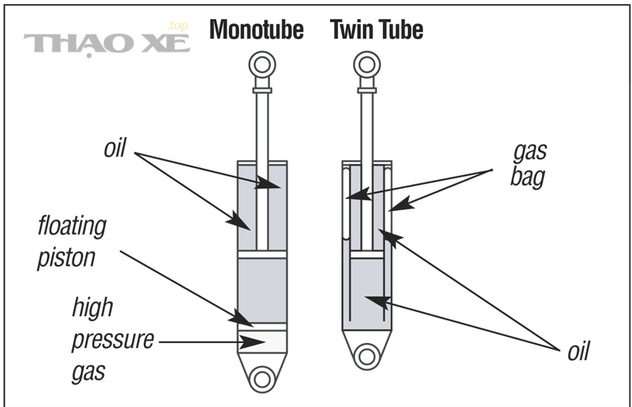 Sơ đồ giảm xóc monotube và twin-tube – minh họa hạng mục gầm xe