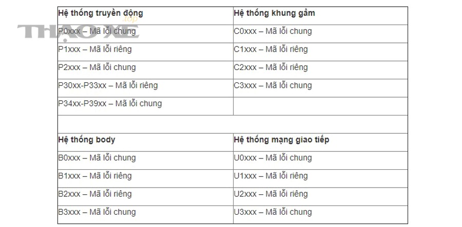 P0xxx thường thuộc những nhóm lỗi nào?