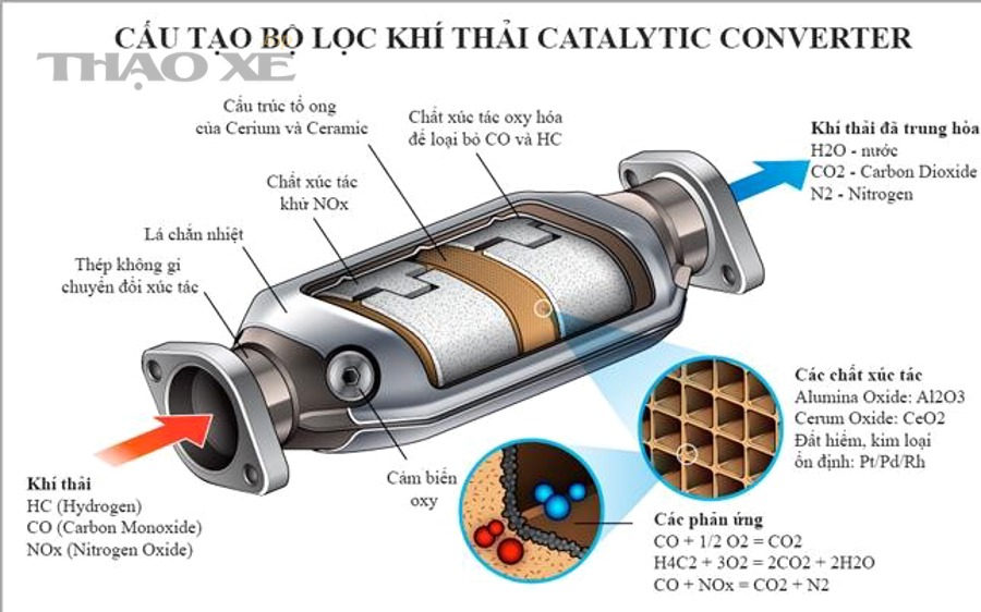 Khi nào bắt buộc phải thay mới catalyst?