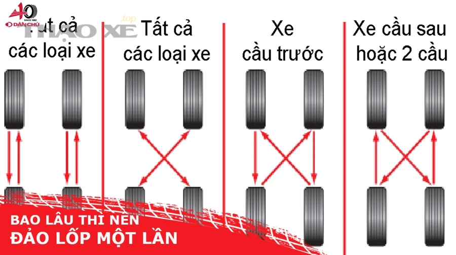 Khi nào nên làm (và làm sớm hơn 20.000 km) dựa trên dấu hiệu nào?