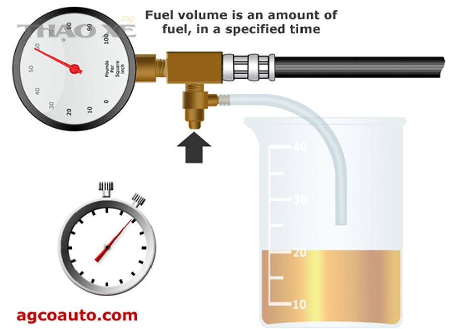 Minh họa kiểm tra fuel pressure/volume bằng đồng hồ và bình đo