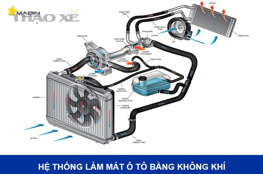 Sơ đồ hệ thống làm mát ô tô minh họa các đường ống và két nước
