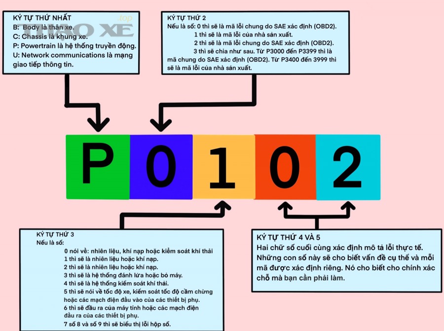 Trước khi cắm OBD2, bạn có cần chuẩn bị gì không?