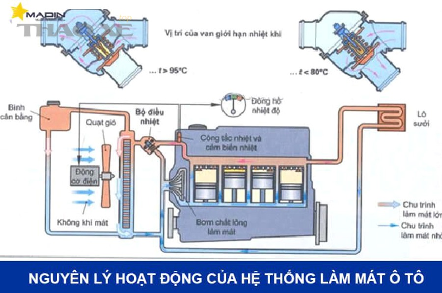 Sơ đồ nguyên lý hoạt động hệ thống làm mát ô tô và dòng tuần hoàn nước làm mát