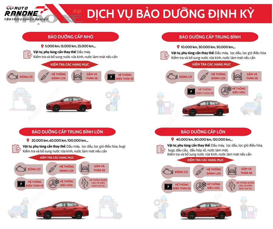 Chủ xe cần chuẩn bị gì trước khi đi bảo dưỡng 20.000 km để tránh bị phát sinh không cần thiết?