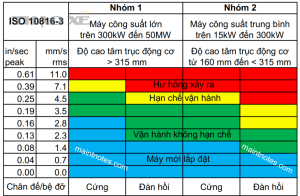 0456bc7716e9c596c5d5cf2b5a85389e.tieu chuan rung dong iso 10816 3 chart maintnot