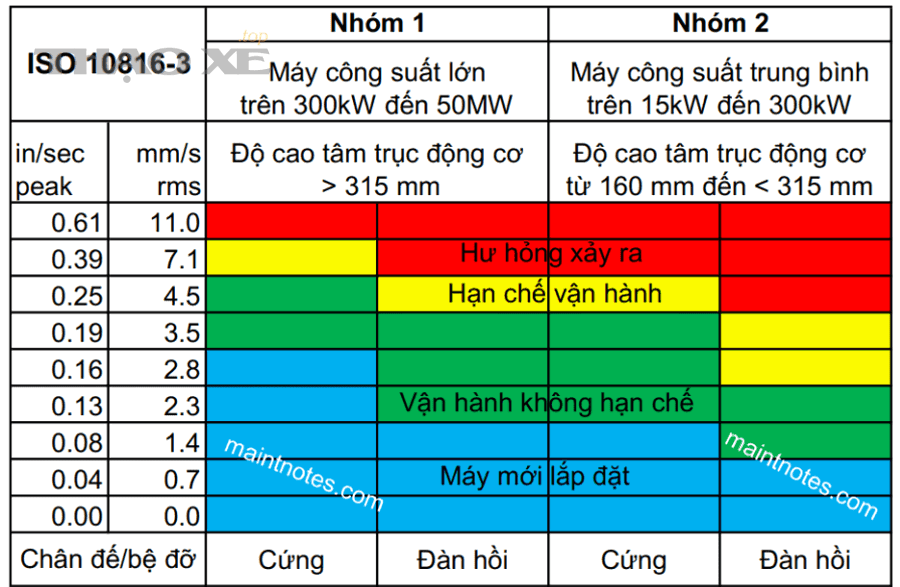 0456bc7716e9c596c5d5cf2b5a85389e.tieu chuan rung dong iso 10816 3 chart maintnot