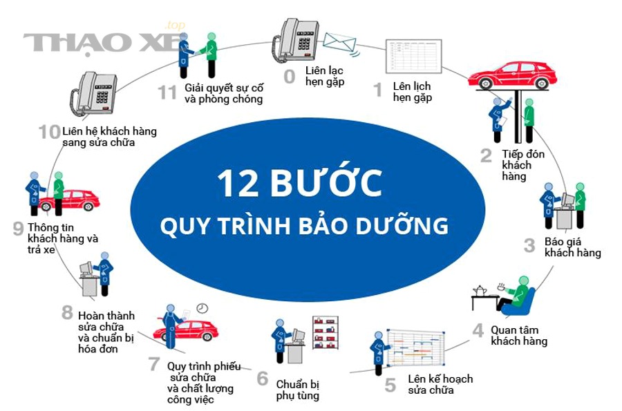 Những tình huống nào khiến lịch bảo dưỡng xe dịch vụ bị sai lệch và cách hiệu chỉnh nhanh?