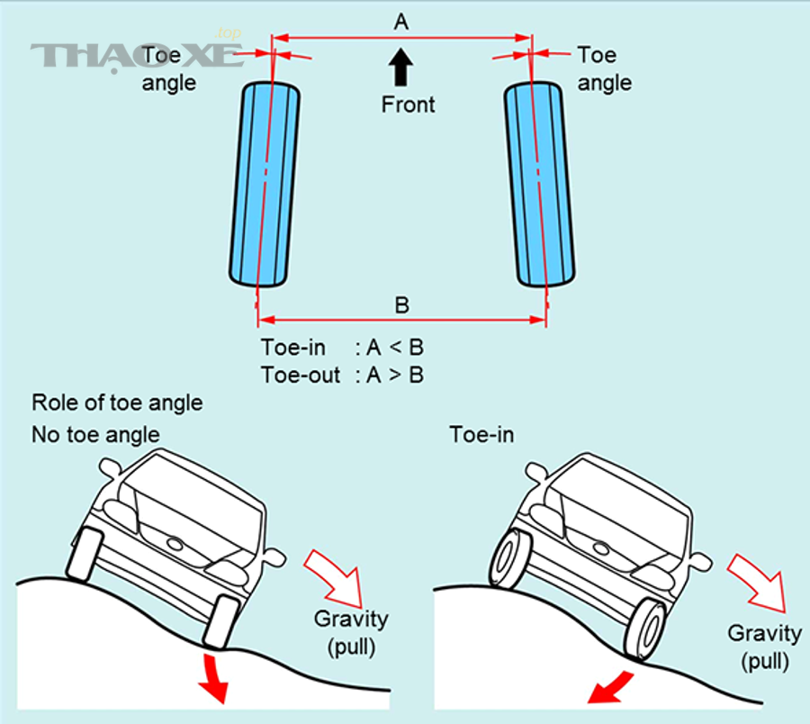 Minh họa góc caster (độ ngả trục lái)