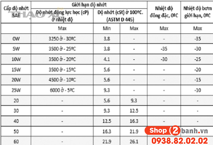 Quy trình 4 bước chọn cấp nhớt SAE theo khí hậu và loại xe