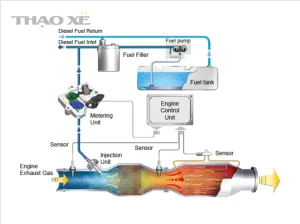 664c8d530e773939d0874bcf DPF Regeneration Cycles