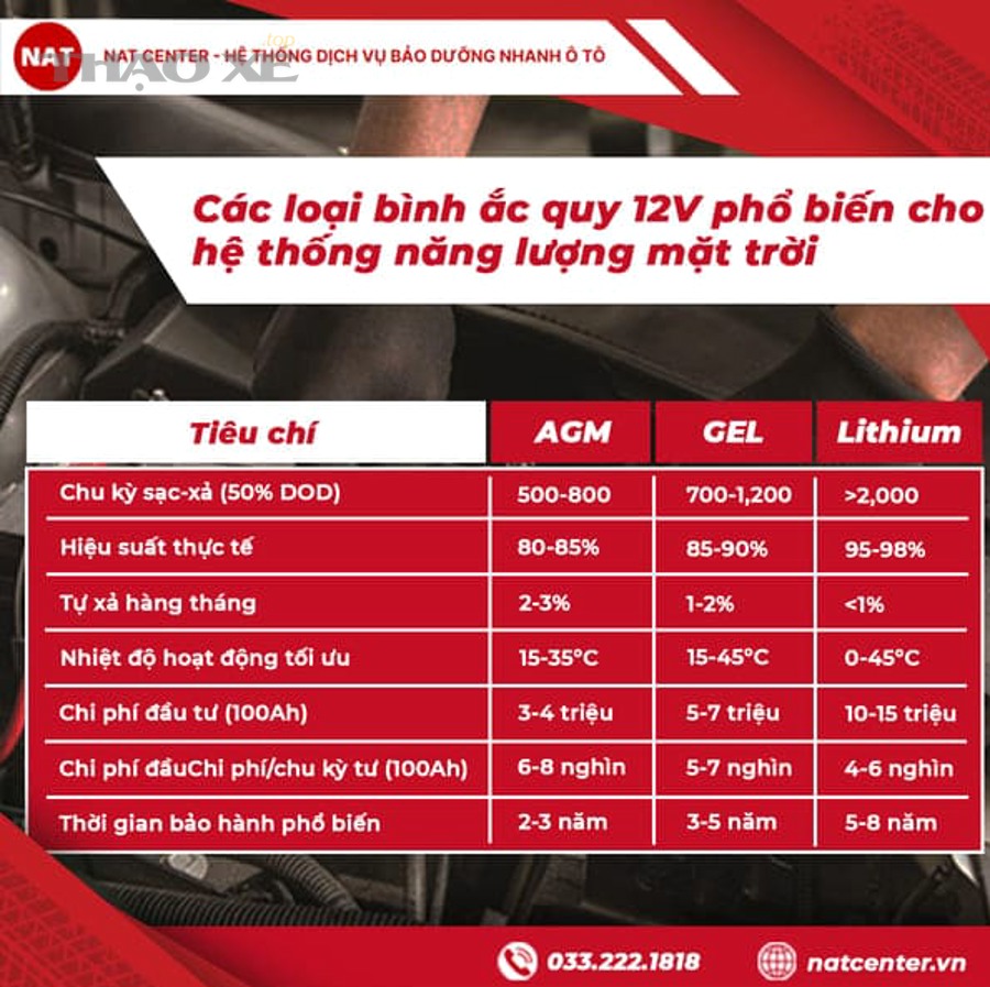 Tổng kết định hướng chọn ắc quy theo dung lượng để ra quyết định nhanh, đúng, tiết kiệm