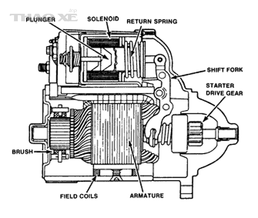 Sơ đồ mô tơ đề (starter motor) và các phần chính liên quan đến đề khó