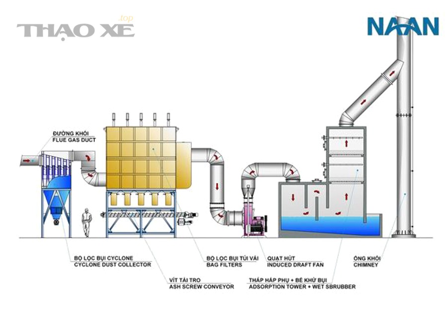 Môi trường công nghiệp có khói bụi và điều kiện vận hành đặc thù