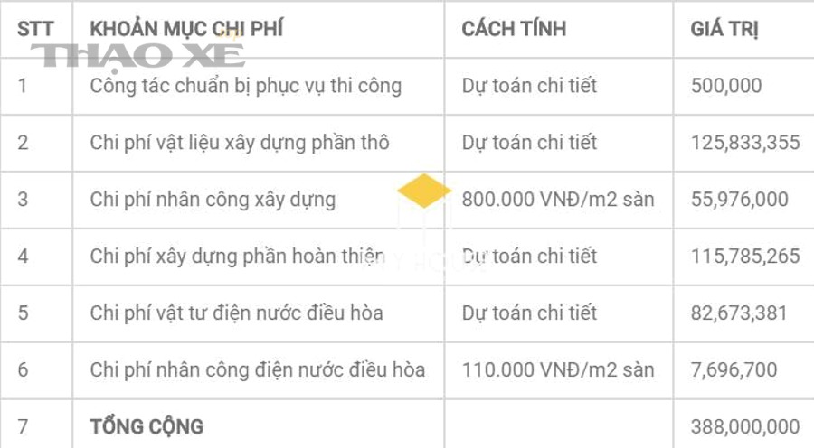 Vì sao báo giá giống nhau ban đầu nhưng tổng chi phí thực tế có thể trái ngược sau 1 năm?