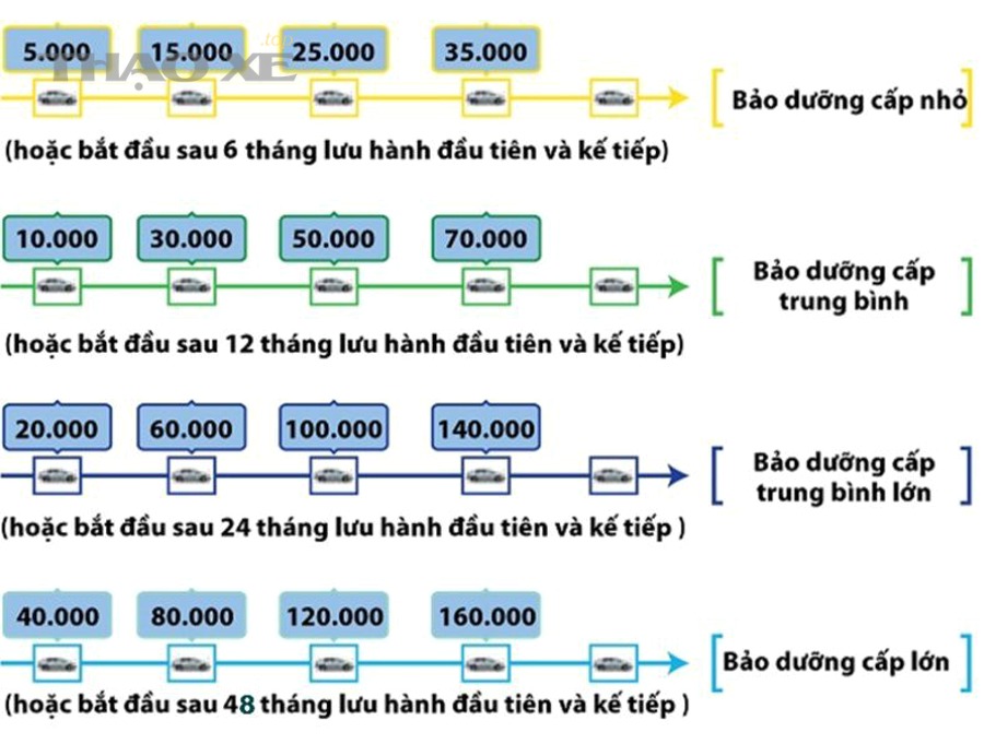 Bảng checklist bảo dưỡng ô tô theo mốc km tại gara