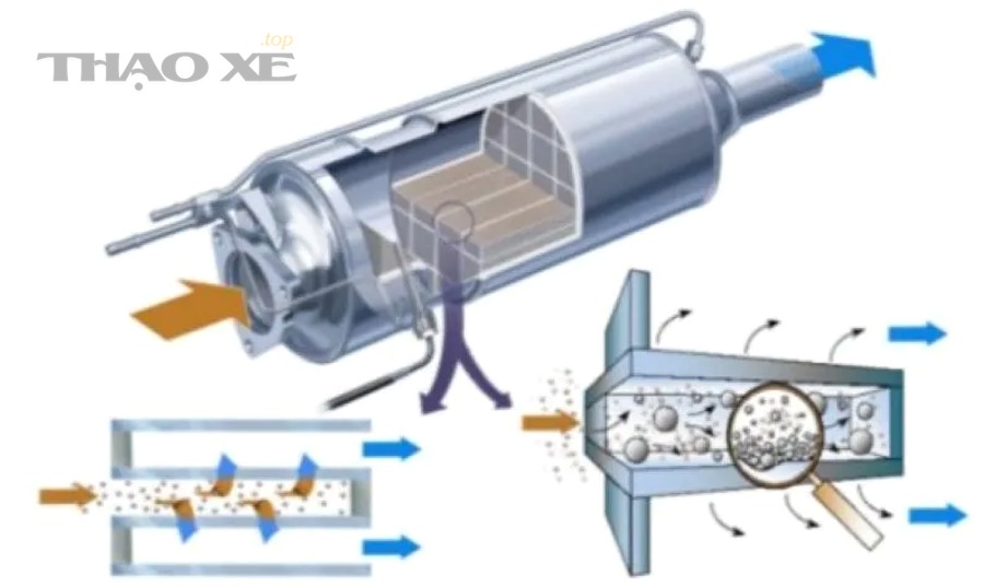 Các loại Regen DPF gồm những gì và khác nhau thế nào?