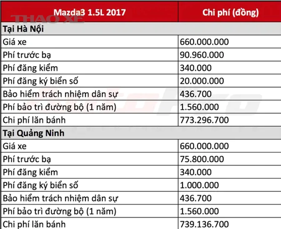 Làm sao ước tính mức tiêu hao thực tế của xe cũ để dự toán sát nhất?