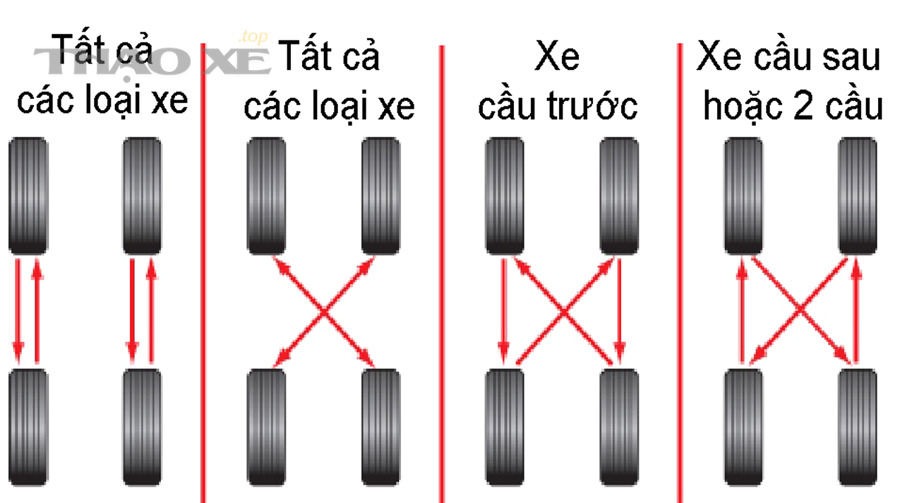 Khi nào nên đảo lốp để hạn chế mòn không đều?