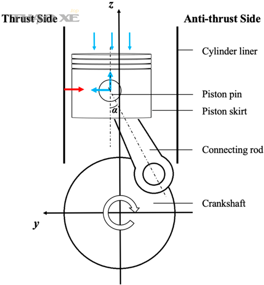 Sơ đồ piston - thanh truyền - trục khuỷu và vùng ma sát trong động cơ