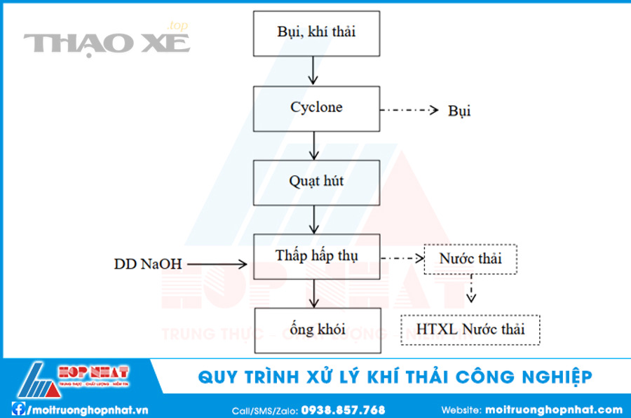 Hệ thống lọc bụi công nghiệp trong nhà xưởng