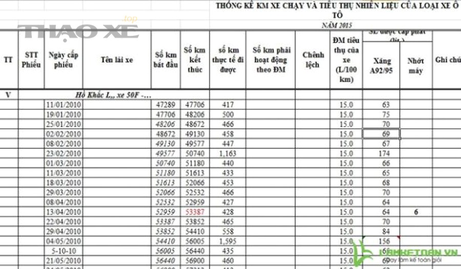 Dự toán chi phí nhiên liệu theo tháng cho người mua xe cũ như thế nào để ra quyết định?