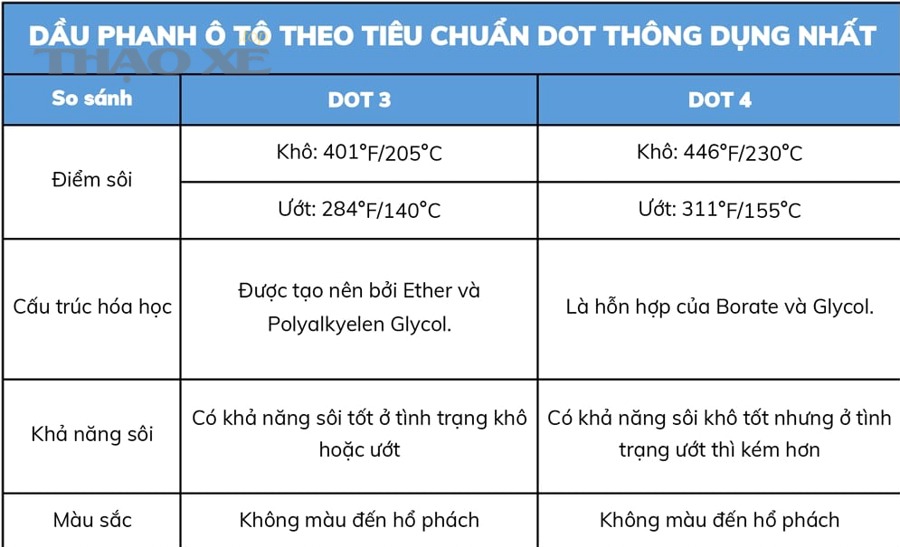 Nên thay dầu phanh theo thời gian hay theo số km để an toàn hơn?