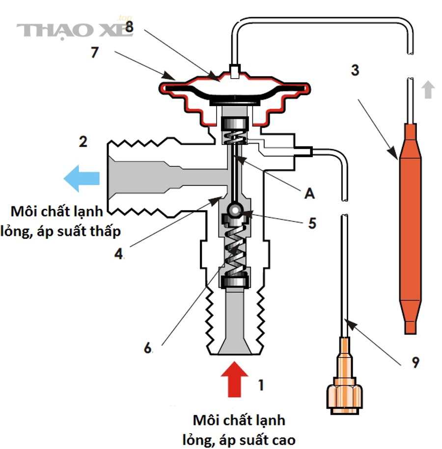 Chu trình hoạt động hệ thống điều hòa ô tô qua dàn nóng dàn lạnh và van tiết lưu