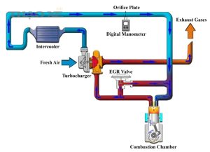 EGR Exhaust gas recirculation