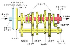 Internal structure of manual transmission