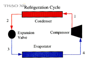 Refrigeration Cycle