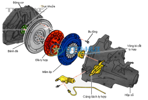 Tong hop nhung nguyen nhan khien xe kho chuyen so va cach kiem tra sua chua 5