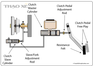 clutch free pedal travel