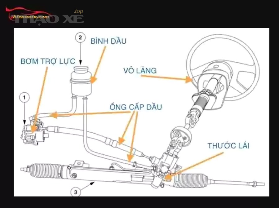 Quy trình 7 bước kiểm tra nhanh: từ dầu trợ lực → rò rỉ → bơm → ống dầu