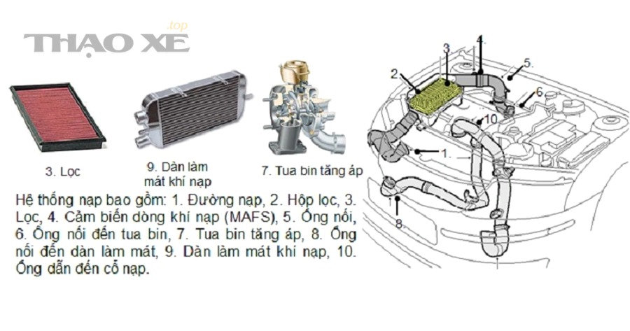 Cảm biến MAF trong hệ thống nạp gió ô tô