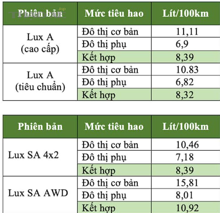 Mức tiêu hao nhiên liệu bao nhiêu là bình thường hay bất thường đối với ô tô?