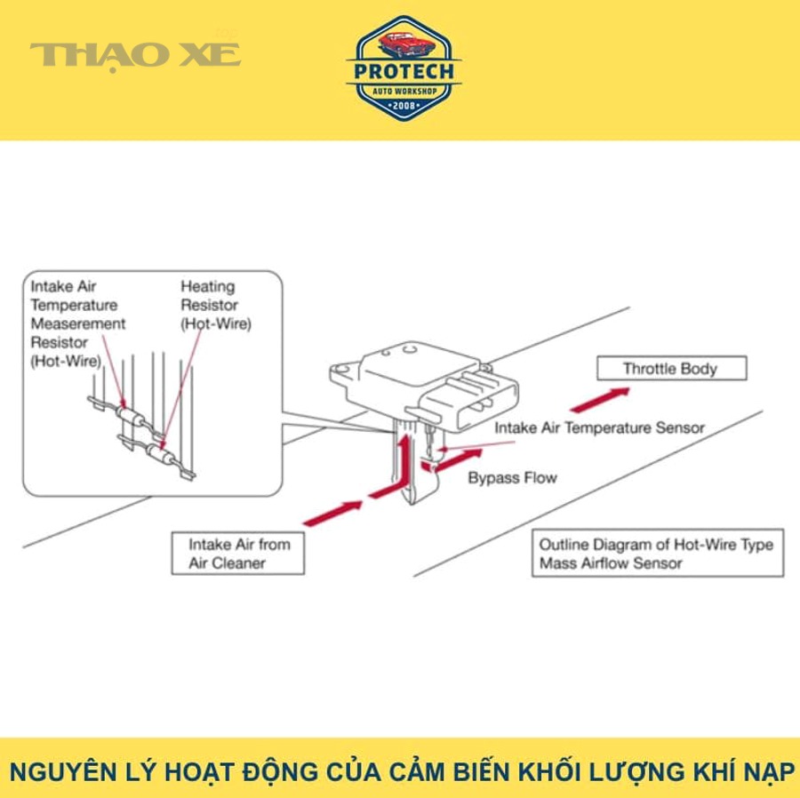 Cảm biến lưu lượng khí nạp MAF (mass airflow sensor)