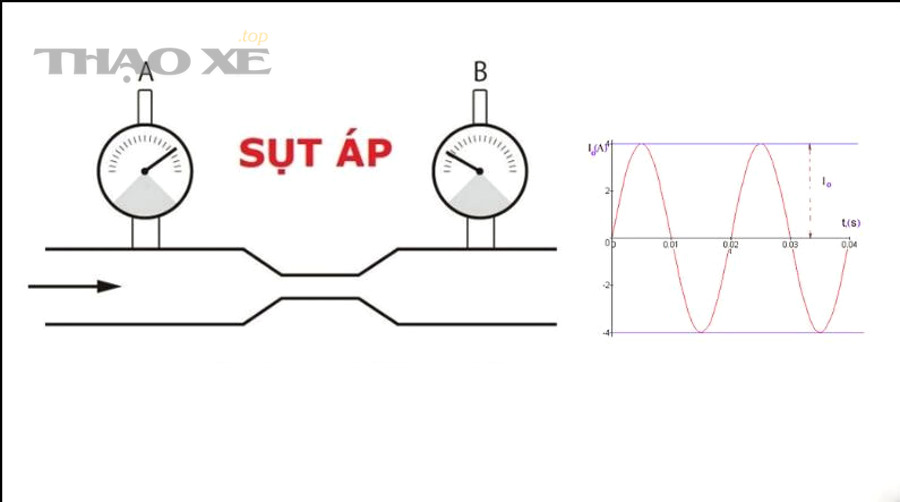 Nguyên nhân nào làm điện áp sụt do dây/mass kém trên ô tô?