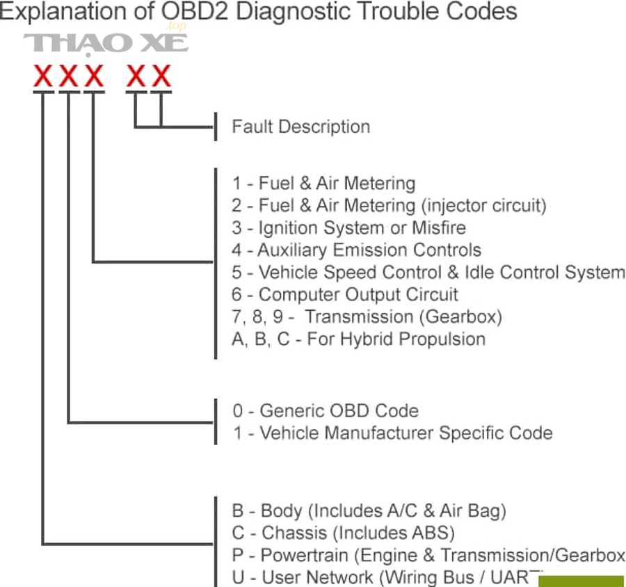 Máy quét chẩn đoán OBD2 đang đọc mã lỗi trên ô tô