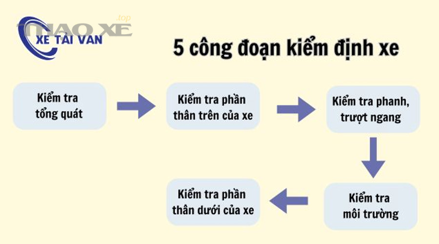 Xe bị từ chối đăng kiểm có giống xe trượt đăng kiểm không?
